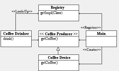 De CoffeeDrinker vind zijn CoffeeProducer door de Registry.