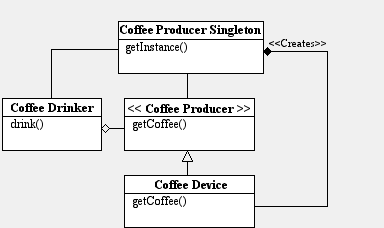 De CoffeeDrinker vind zijn CoffeeProducer door de Singleton en is nogsteeds afhankelijk van CoffeeDevice...